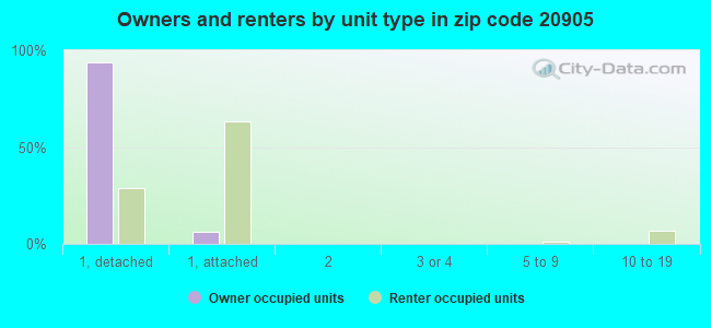 Owners and renters by unit type in zip code 20905