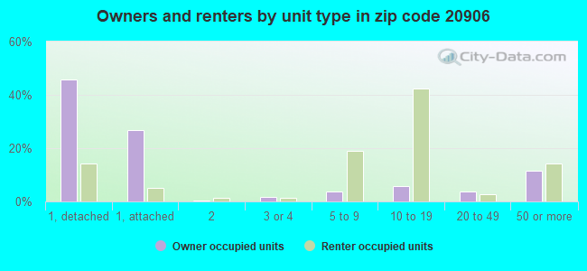 Owners and renters by unit type in zip code 20906