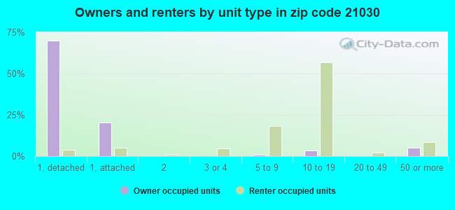 Owners and renters by unit type in zip code 21030