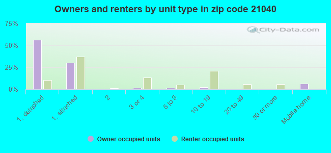 Owners and renters by unit type in zip code 21040