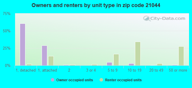 Owners and renters by unit type in zip code 21044