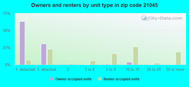Owners and renters by unit type in zip code 21045