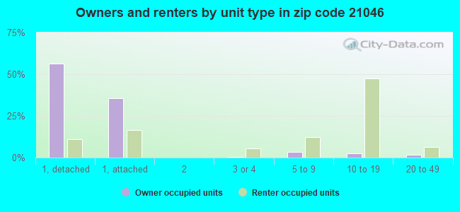 Owners and renters by unit type in zip code 21046