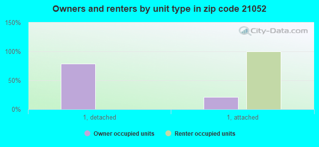 Owners and renters by unit type in zip code 21052