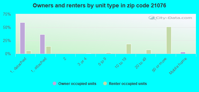 Owners and renters by unit type in zip code 21076