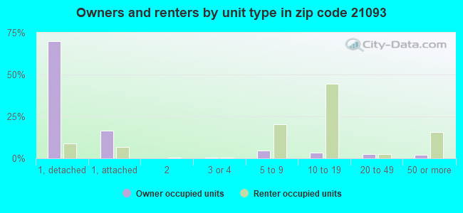 Owners and renters by unit type in zip code 21093