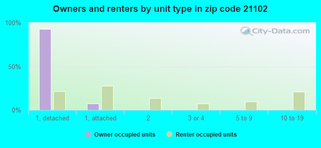 Owners and renters by unit type in zip code 21102