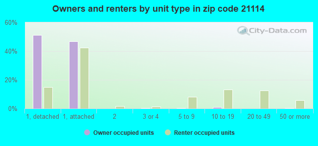 Owners and renters by unit type in zip code 21114