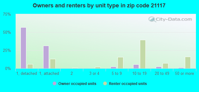 Owners and renters by unit type in zip code 21117