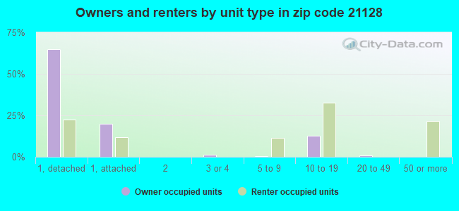 Owners and renters by unit type in zip code 21128