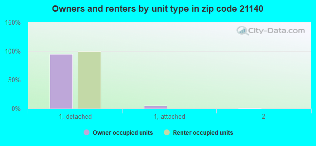 Owners and renters by unit type in zip code 21140