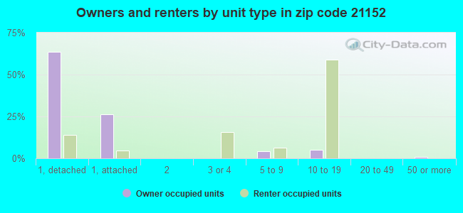 Owners and renters by unit type in zip code 21152