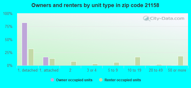 Owners and renters by unit type in zip code 21158