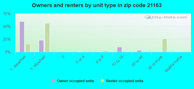 Owners and renters by unit type in zip code 21163