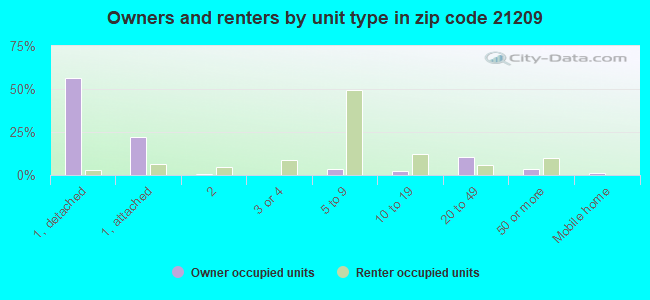 Owners and renters by unit type in zip code 21209