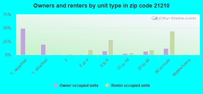 Owners and renters by unit type in zip code 21210