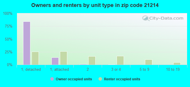 Owners and renters by unit type in zip code 21214