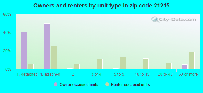 Owners and renters by unit type in zip code 21215
