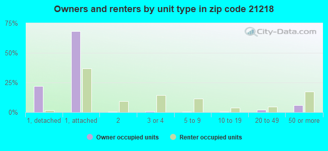 Owners and renters by unit type in zip code 21218