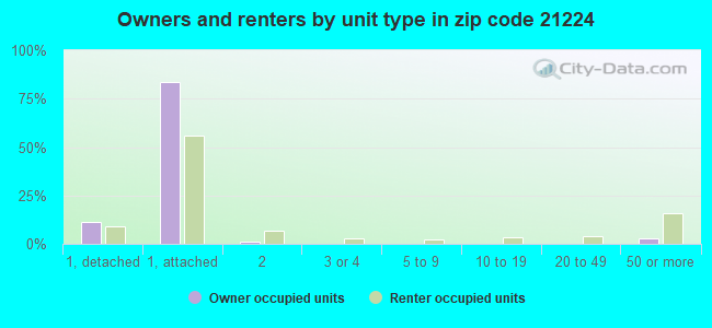 Owners and renters by unit type in zip code 21224
