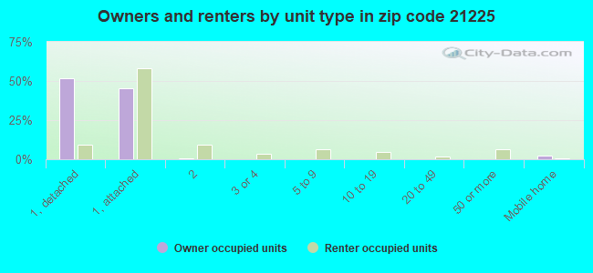 Owners and renters by unit type in zip code 21225