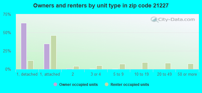 Owners and renters by unit type in zip code 21227