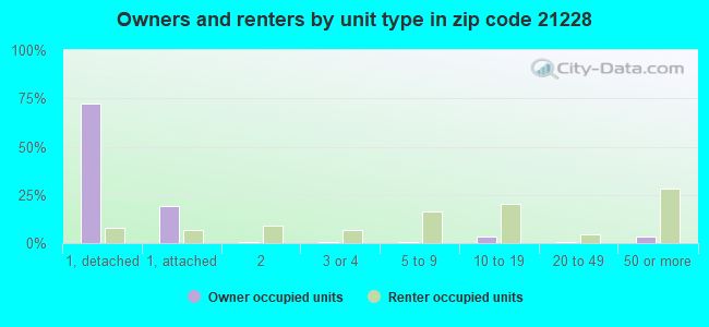 Owners and renters by unit type in zip code 21228