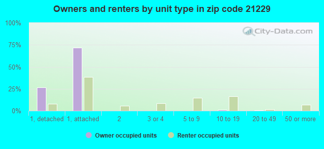Owners and renters by unit type in zip code 21229