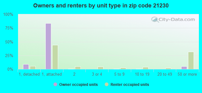 Owners and renters by unit type in zip code 21230