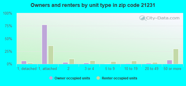Owners and renters by unit type in zip code 21231