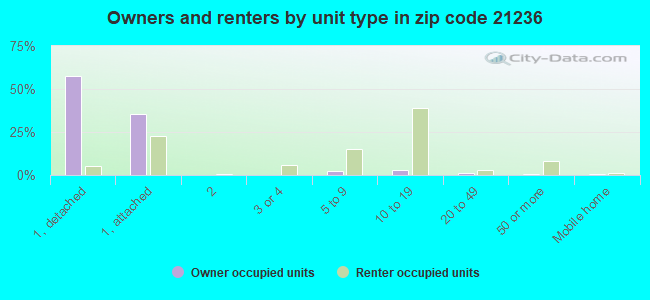 Owners and renters by unit type in zip code 21236