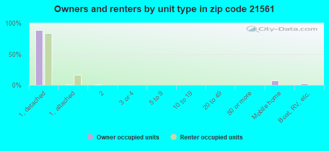 Owners and renters by unit type in zip code 21561