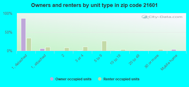 Owners and renters by unit type in zip code 21601