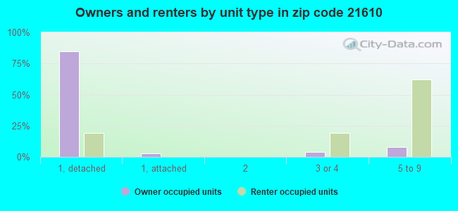 Owners and renters by unit type in zip code 21610
