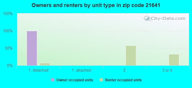 Owners and renters by unit type in zip code 21641