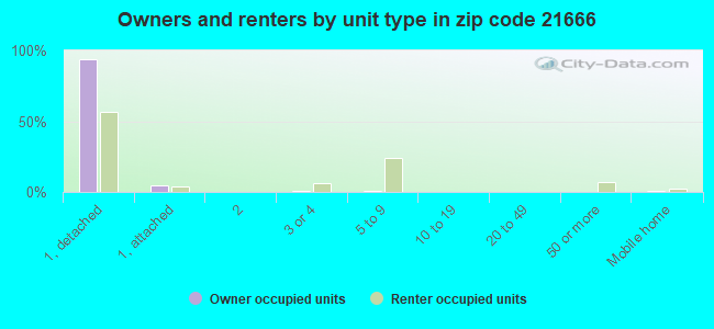 Owners and renters by unit type in zip code 21666