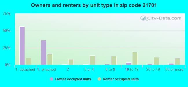 Owners and renters by unit type in zip code 21701