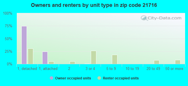 Owners and renters by unit type in zip code 21716