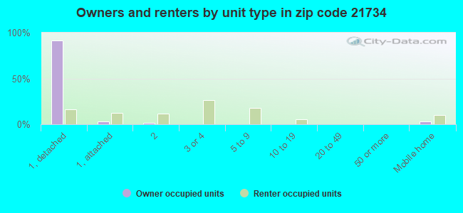 Owners and renters by unit type in zip code 21734