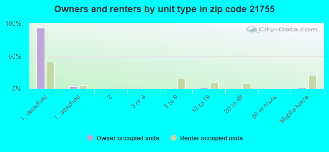 Owners and renters by unit type in zip code 21755