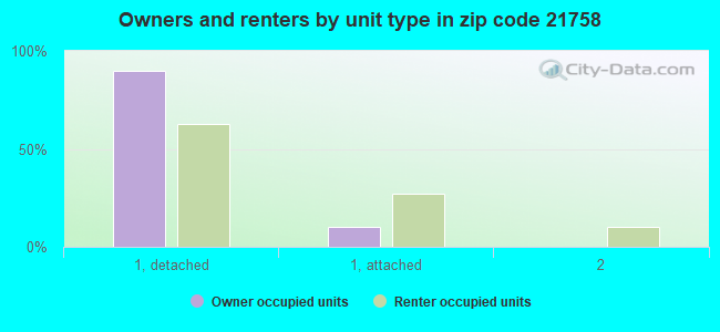 Owners and renters by unit type in zip code 21758