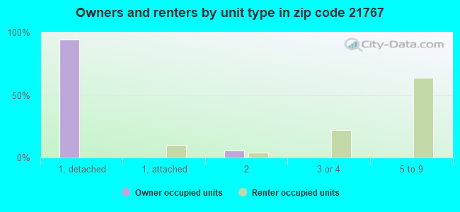 Owners and renters by unit type in zip code 21767