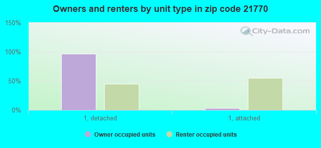 Owners and renters by unit type in zip code 21770