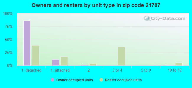 Owners and renters by unit type in zip code 21787