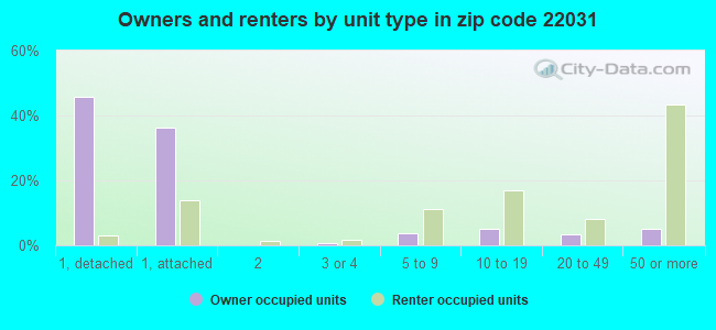 Owners and renters by unit type in zip code 22031