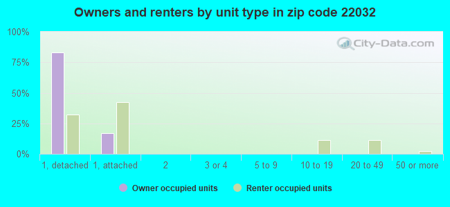 Owners and renters by unit type in zip code 22032