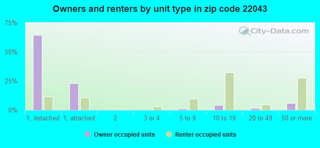Owners and renters by unit type in zip code 22043