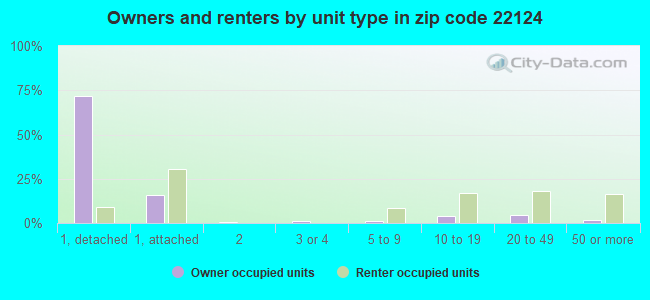 Owners and renters by unit type in zip code 22124