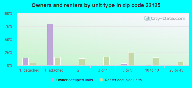 Owners and renters by unit type in zip code 22125