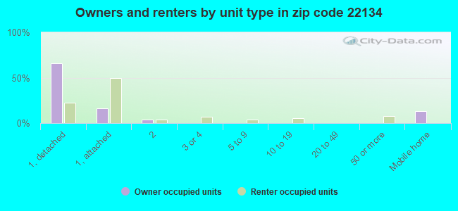 Owners and renters by unit type in zip code 22134